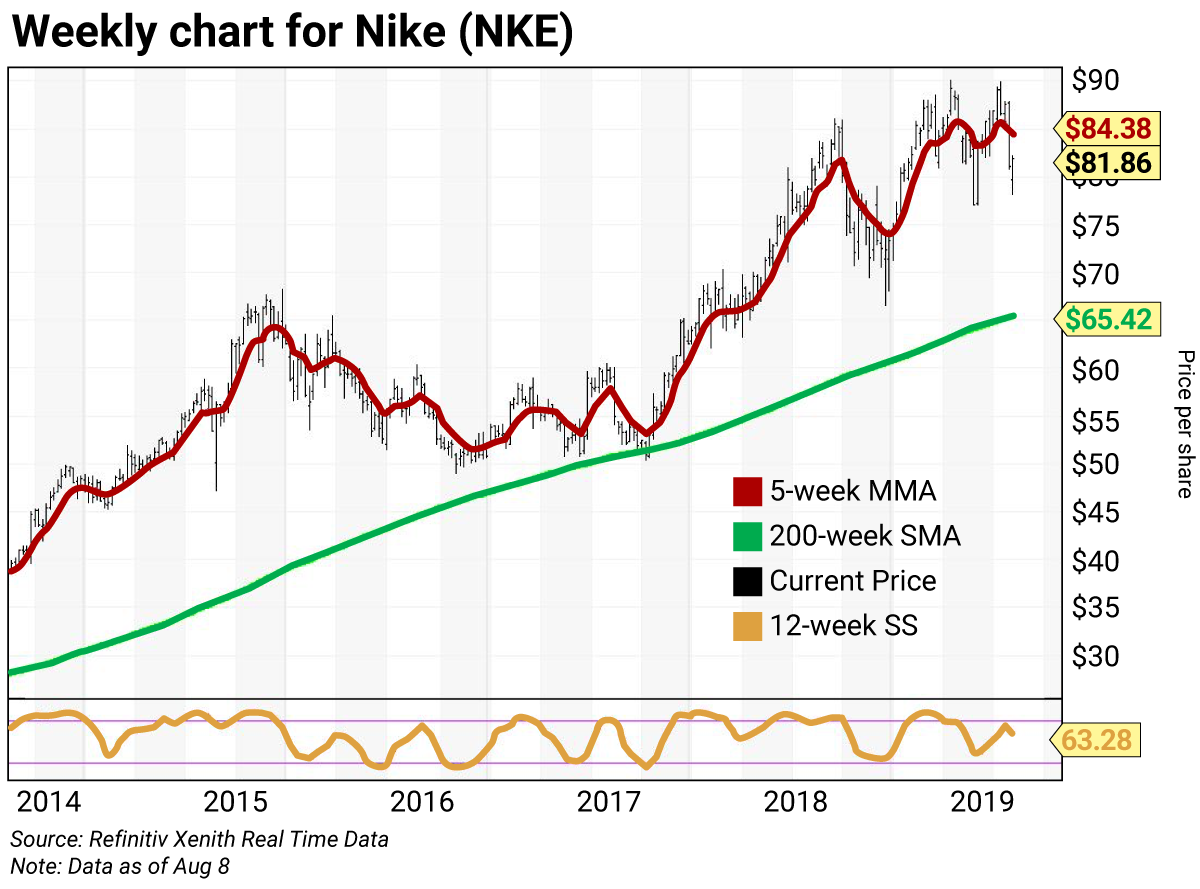 Chart of the week Nike (NKE) Curzio Research