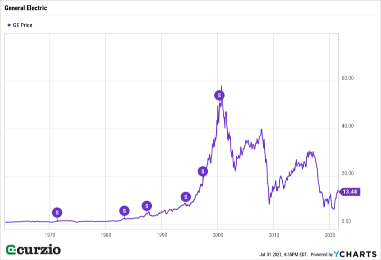 What a reverse stock split could mean for GE... and your