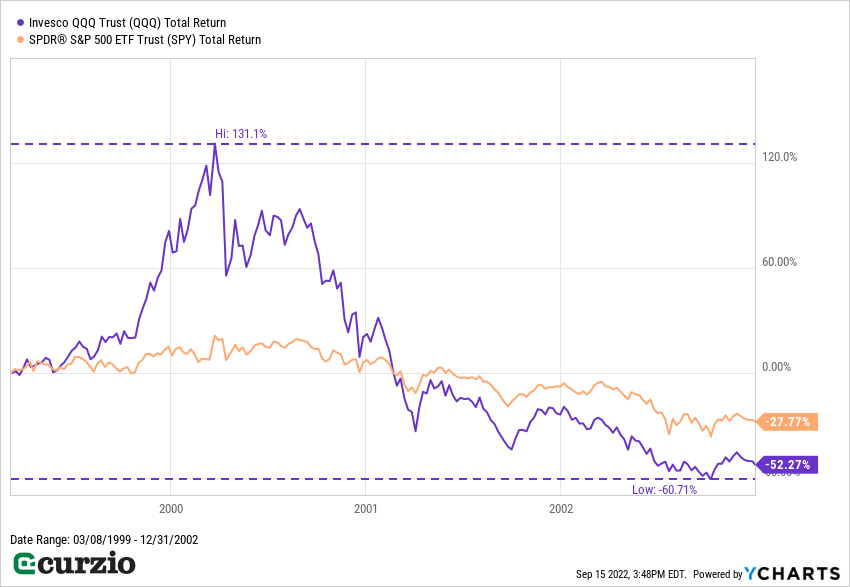 2 critical lessons from the dot-com bust for today’s market - Curzio ...