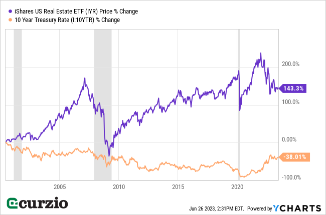 iShares US Real Estate ETF (IYR) Price % Change v. 10 Year Treasury Rate (I:10YTR) 5 Change 2000-2023 - Line chart